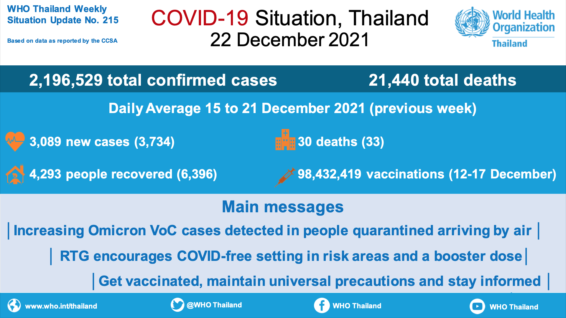COVID-19 Weekly Situation Update (22 December 2021 ) No. 215