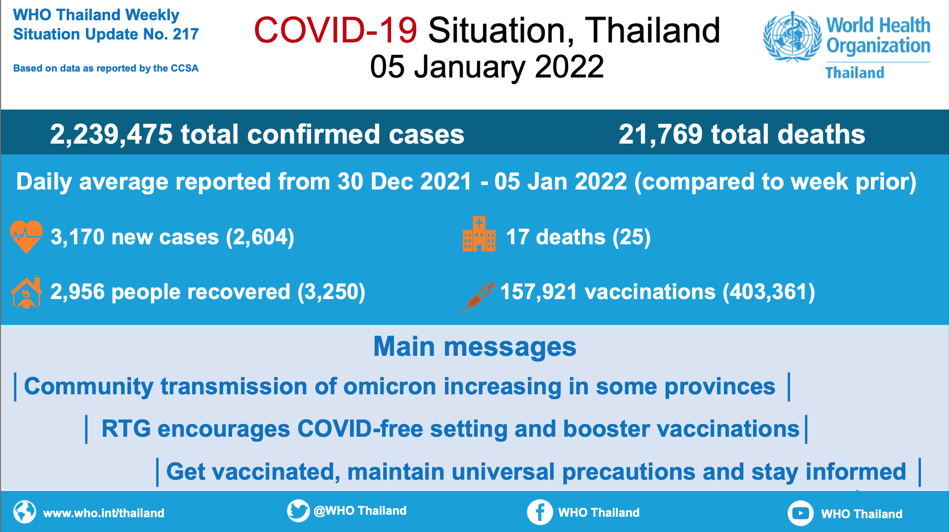 COVID-19 Weekly Situation Update (5 January 2022 ) No. 217