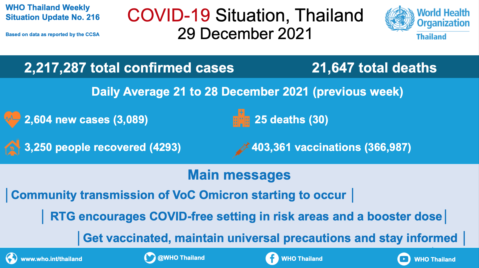 COVID-19 Weekly Situation Update (29 December 2021 ) No. 216