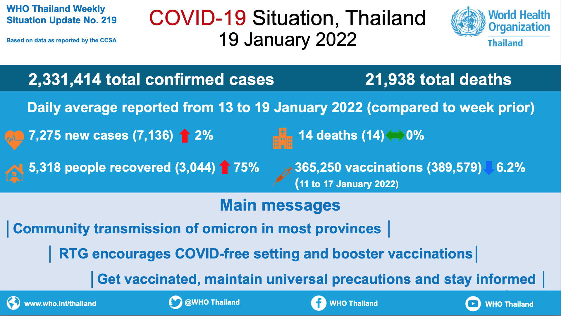 COVID-19 Weekly Situation Update (19 January 2022) No. 219