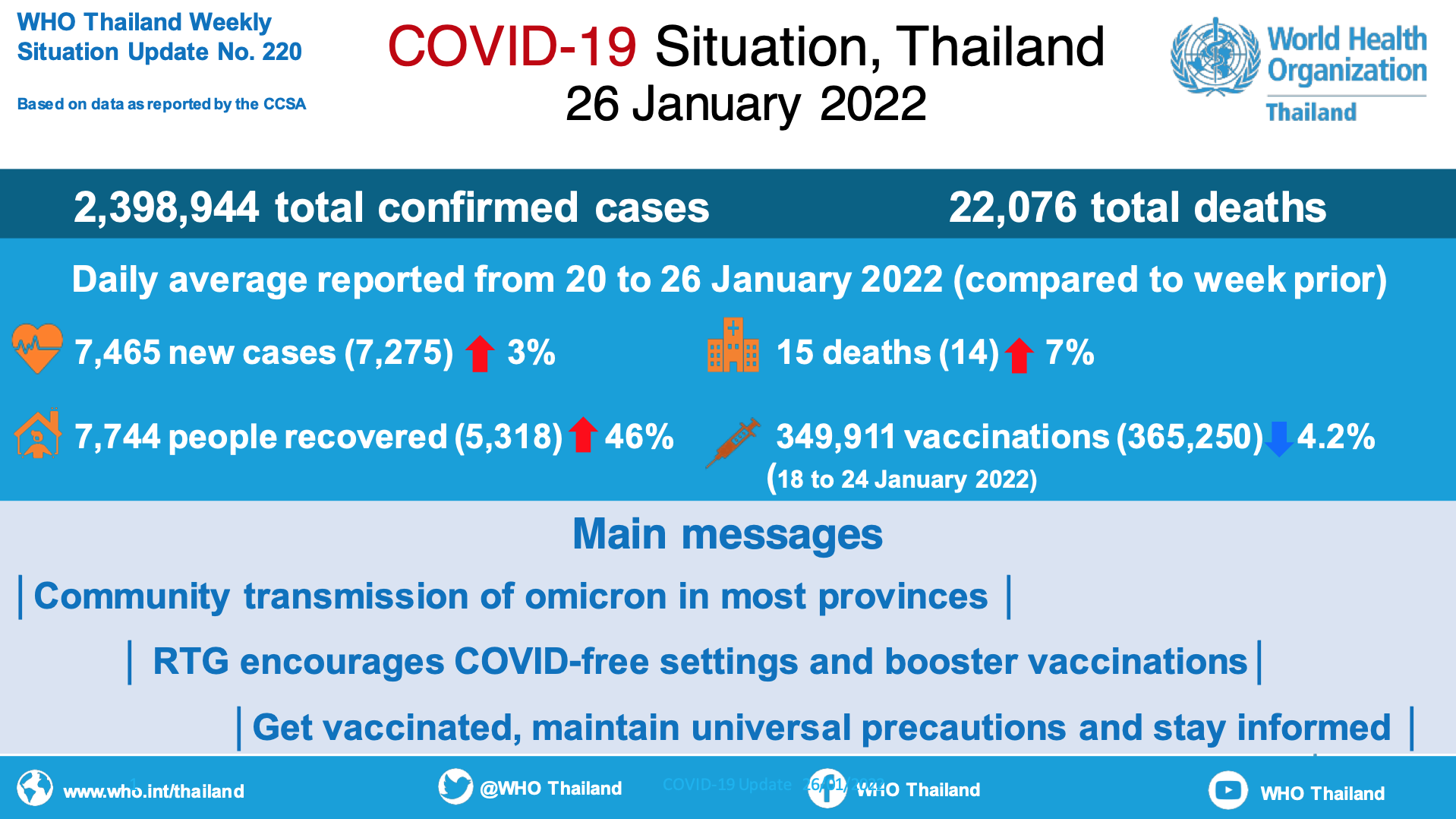 COVID-19 Weekly Situation Update (26  January 2022) No. 220