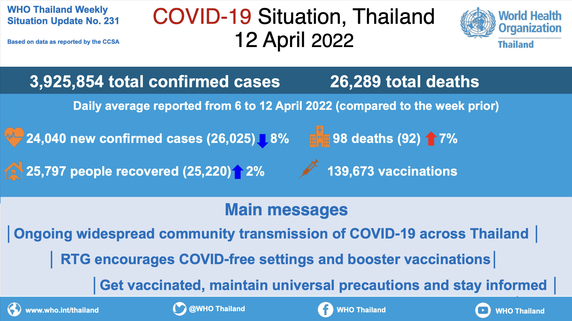 รายงานความคืบหน้าสถานการณ์โควิด-19 ประจำสัปดาห์ในประเทศไทย ฉบับที่ 231 ประจำวันที่ 12 เม.ย. 2022
