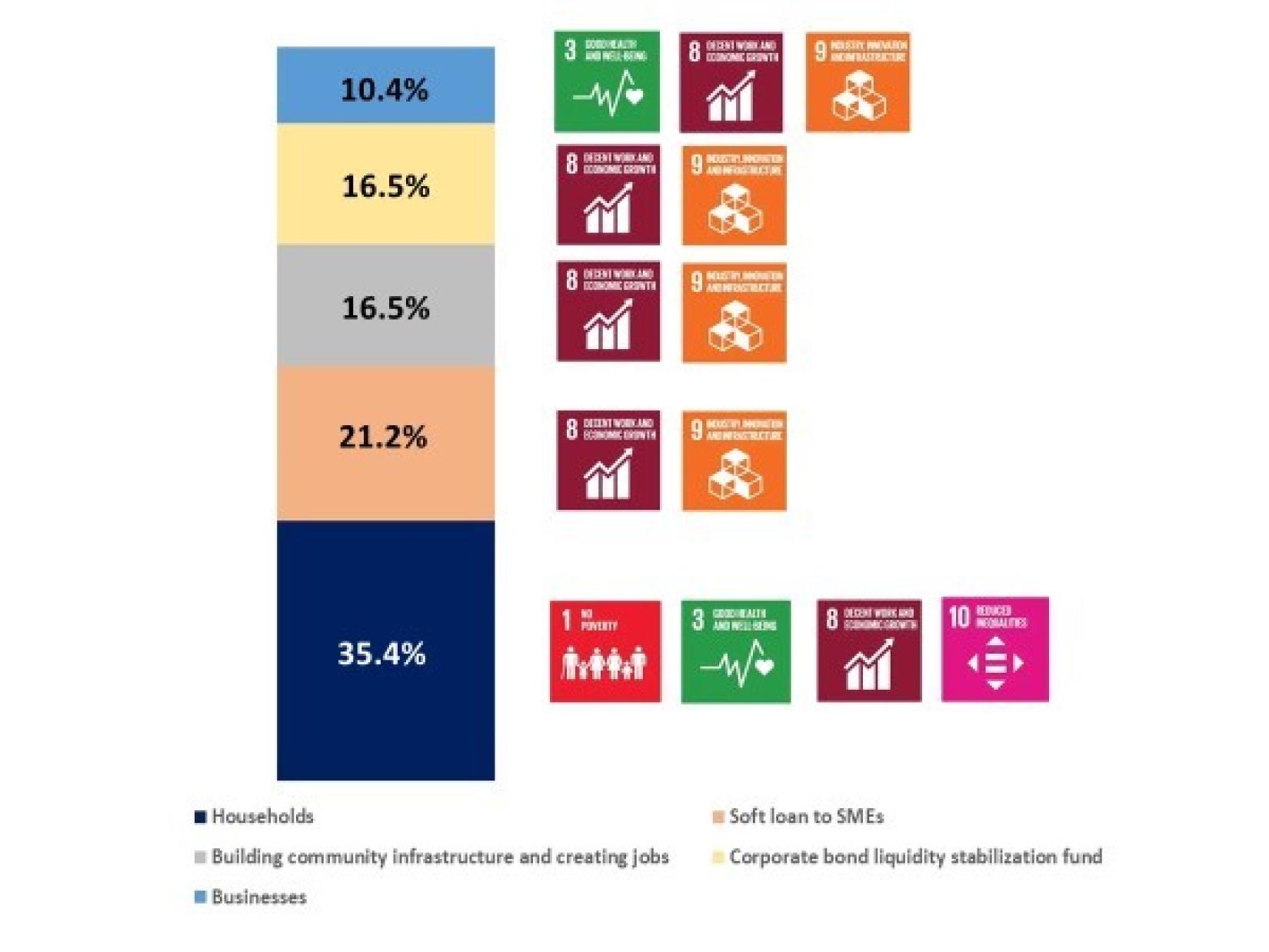 Figure 1: Breakdown of fiscal stimulus and the linkage with SDGs in Thailand