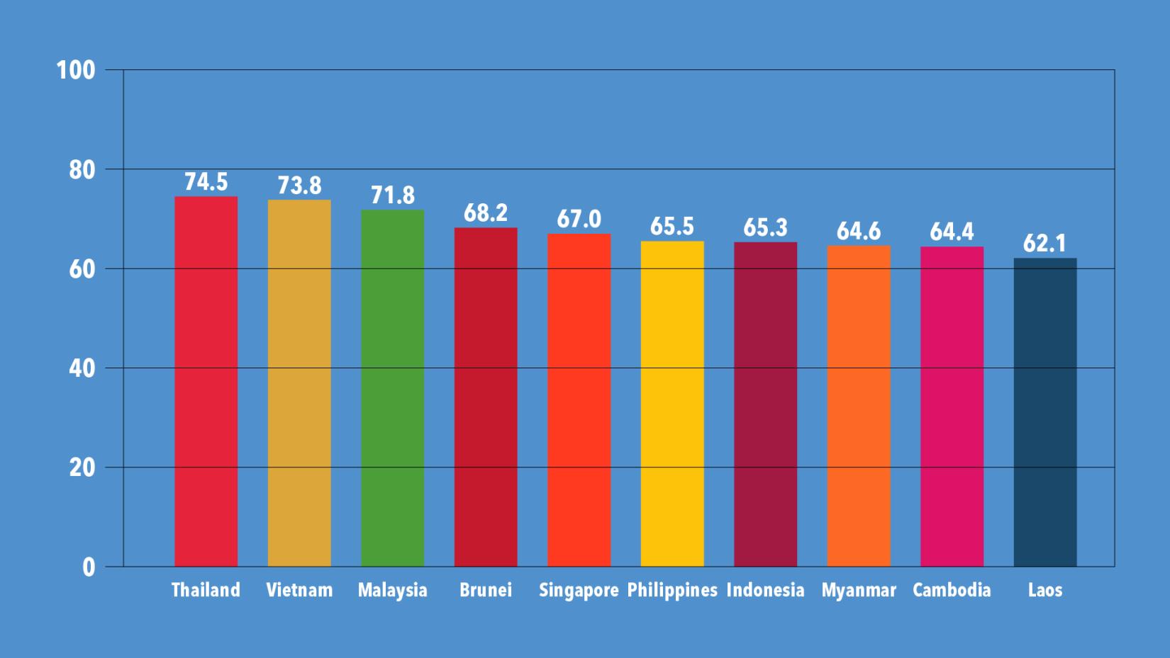 Thailand ranked first in ASEAN in the SDG index 2020