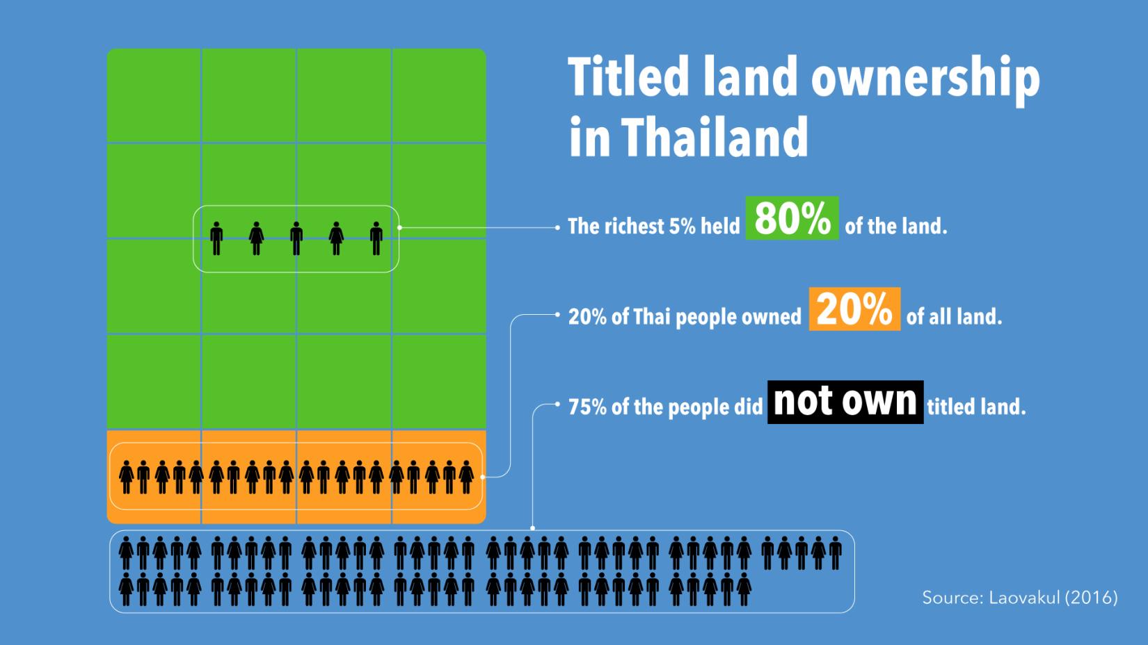 Thailand’s inequality in land possession is extremely high for a country at this level of development