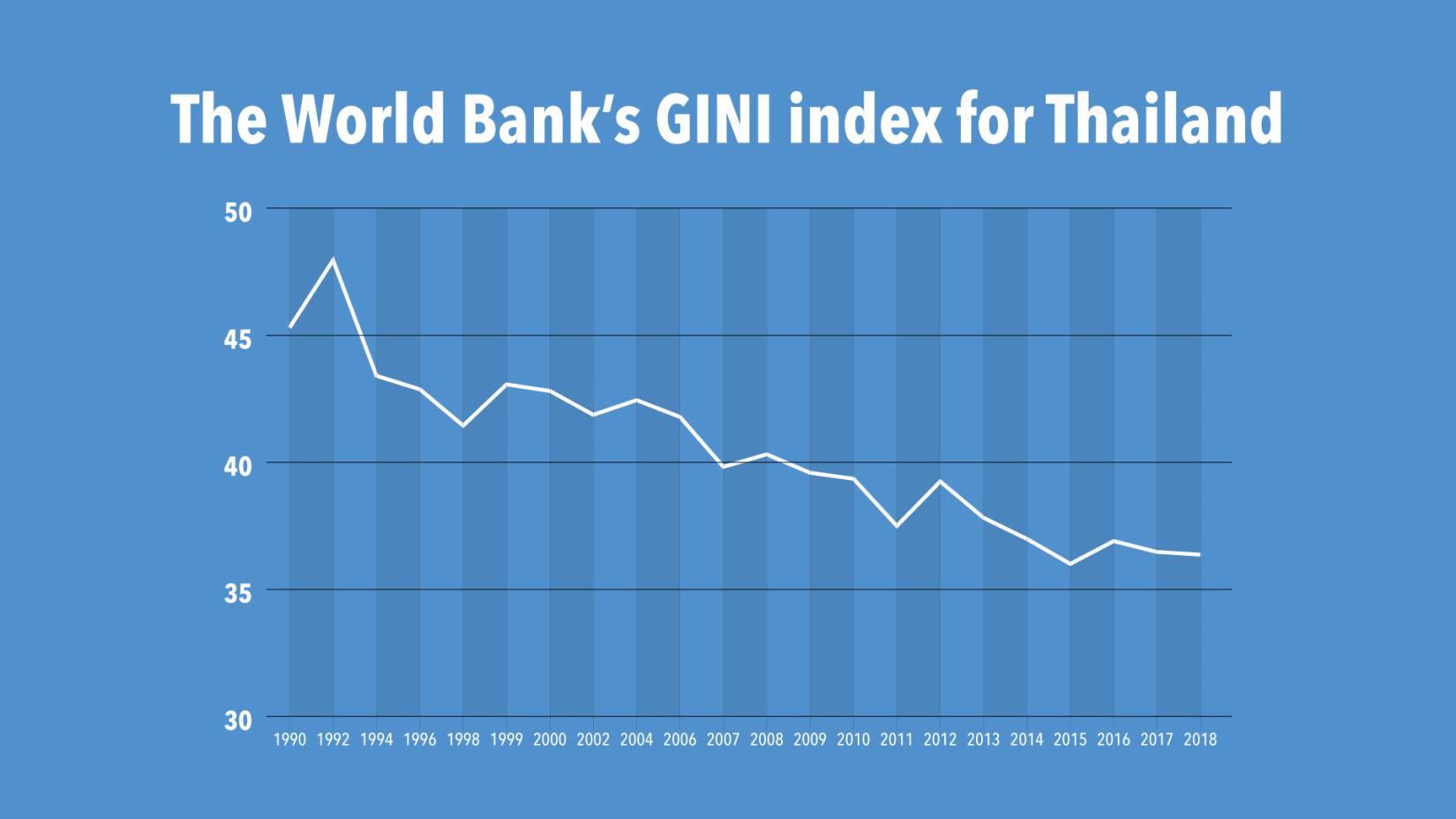 Thailand’s income inequality has shown a downward trend during the past 30 years