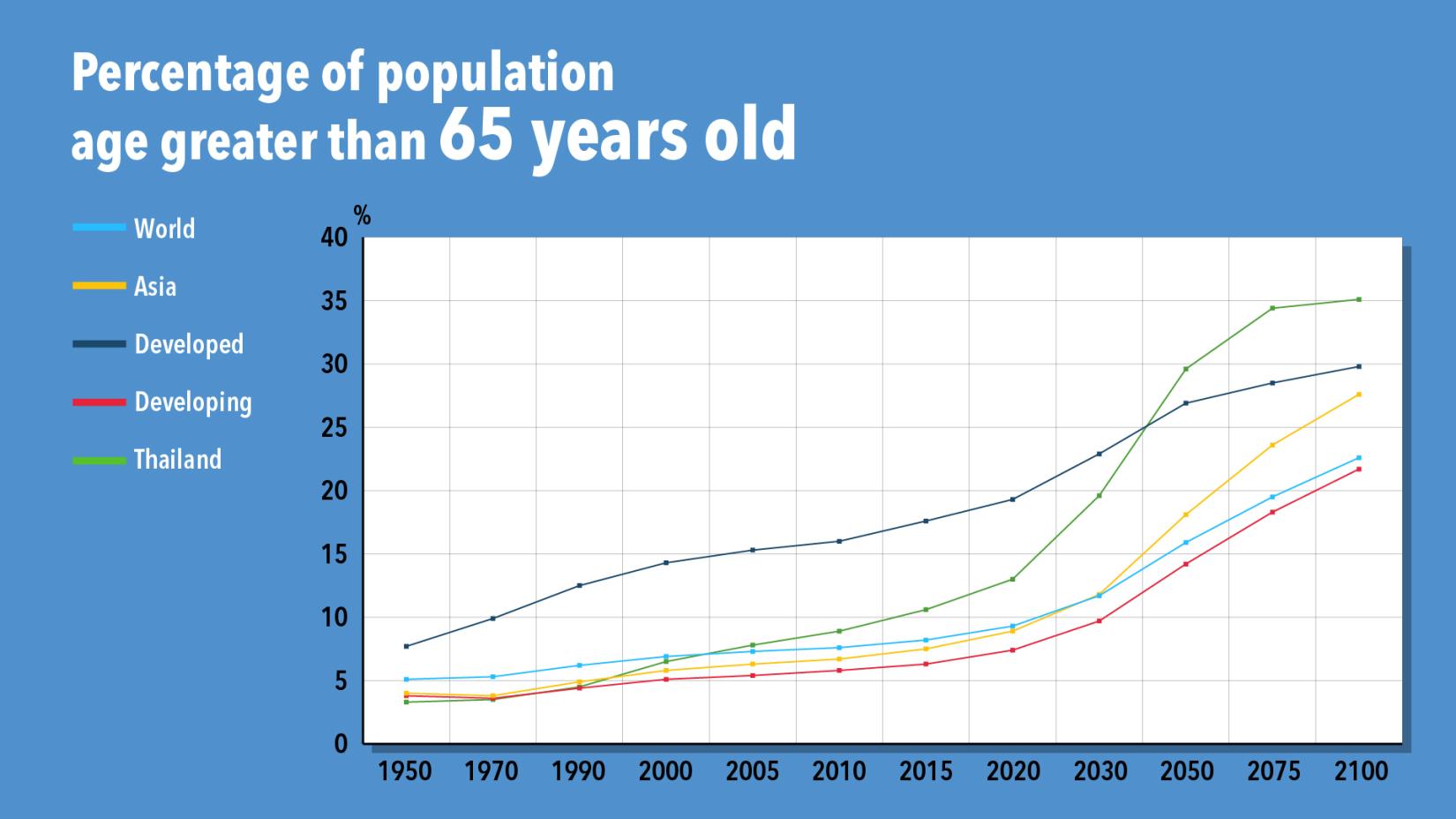 Thailand is facing with the problem of rapidly aging population