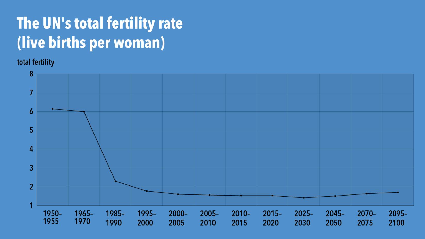 Thailand’s population aging is mainly caused by the reduction in total fertility
