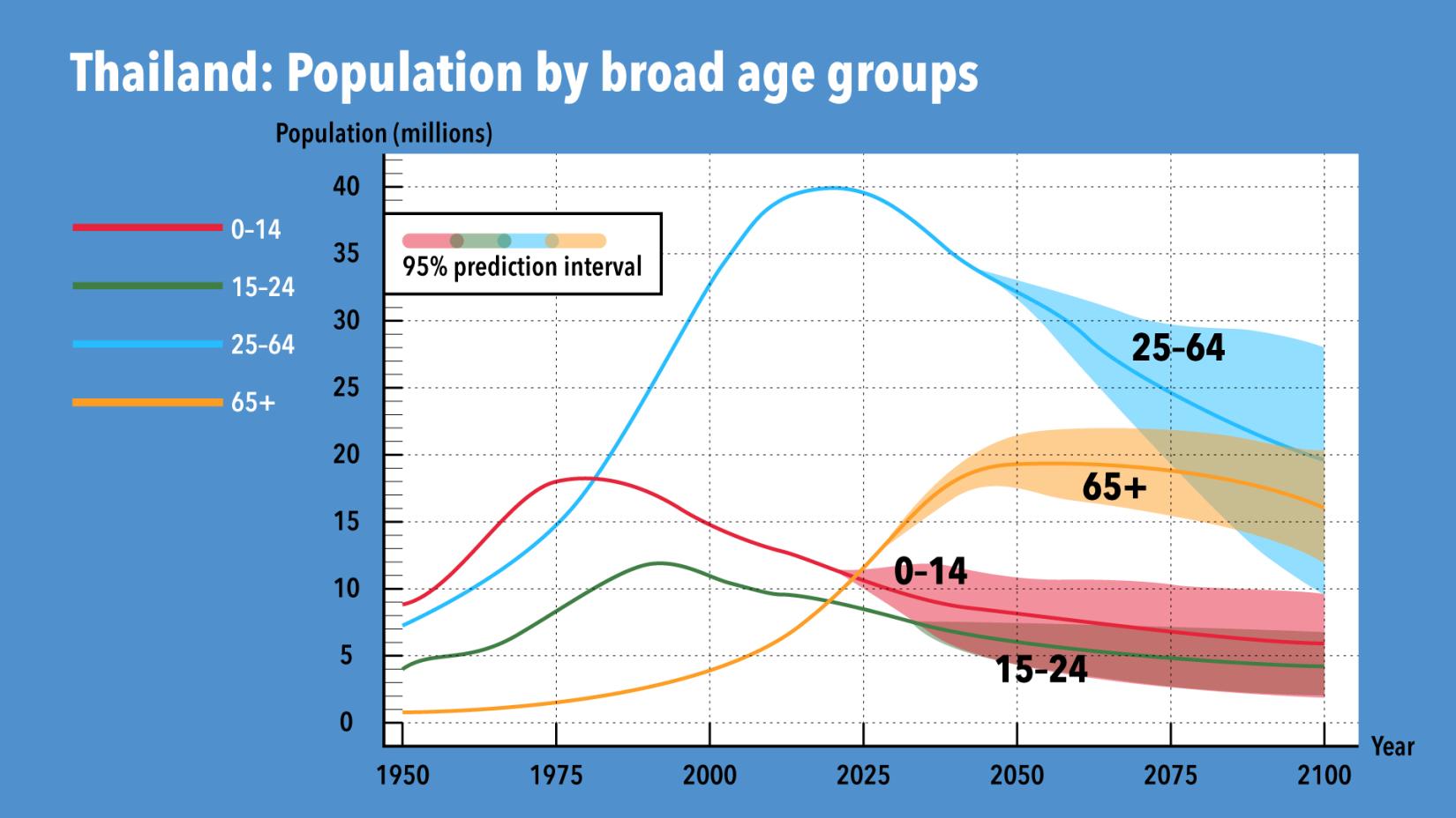 Proportion of working age population will be gradually decline by 2025