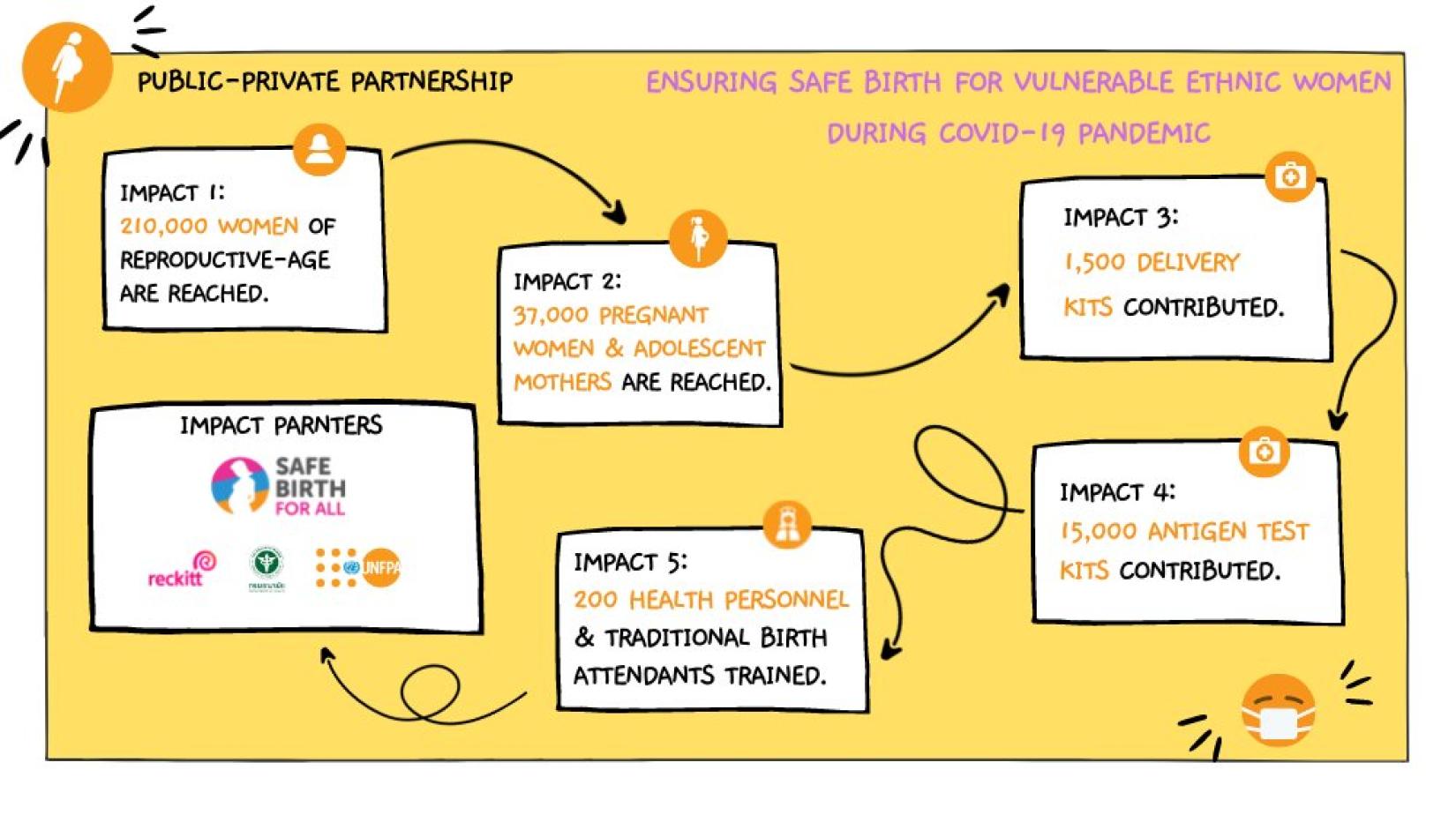 Ensure Safe Birth for Vulnerable Ethnic Women during COVID-19 Pandemic